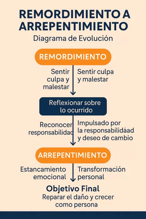 Remordimiento y Arrepentimiento 4 arrepentimiento auténtico